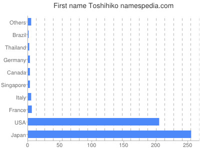 Vornamen Toshihiko