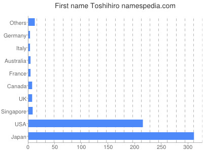 Vornamen Toshihiro