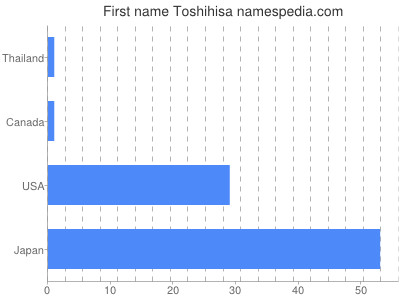 Vornamen Toshihisa