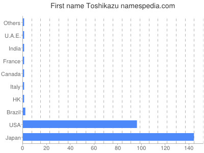 Vornamen Toshikazu