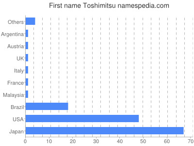 Given name Toshimitsu
