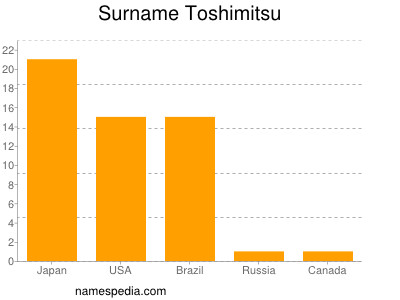 Surname Toshimitsu