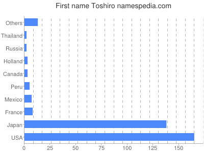 Given name Toshiro