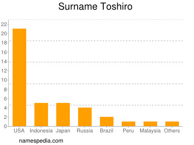 Familiennamen Toshiro