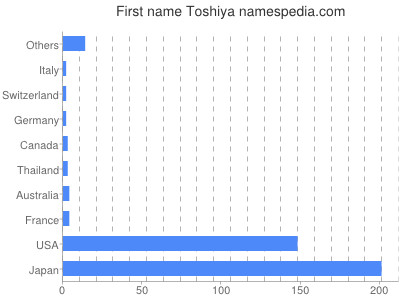 Vornamen Toshiya