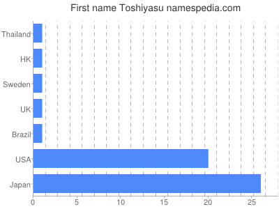 Given name Toshiyasu