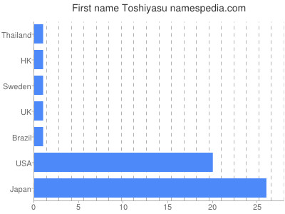 Vornamen Toshiyasu