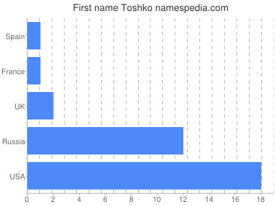 Vornamen Toshko