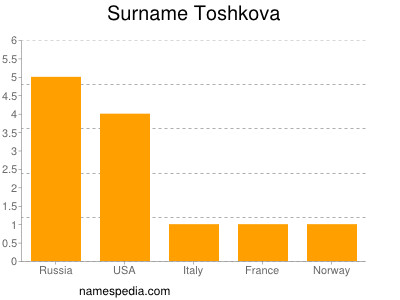 Familiennamen Toshkova