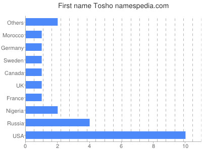 Vornamen Tosho