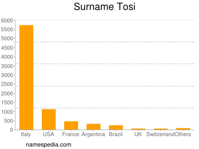 Familiennamen Tosi