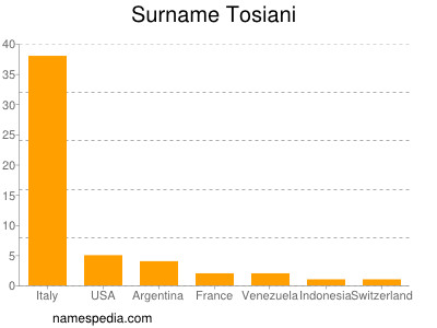 Familiennamen Tosiani