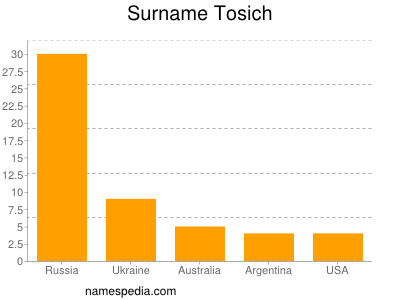 Surname Tosich