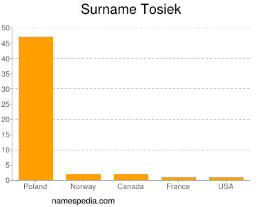 Familiennamen Tosiek