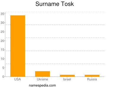 Surname Tosk