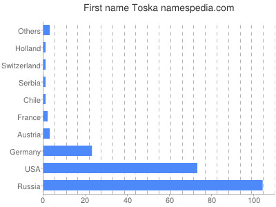 Vornamen Toska
