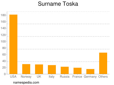 Familiennamen Toska