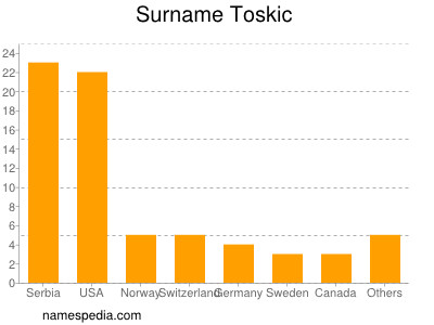 Familiennamen Toskic