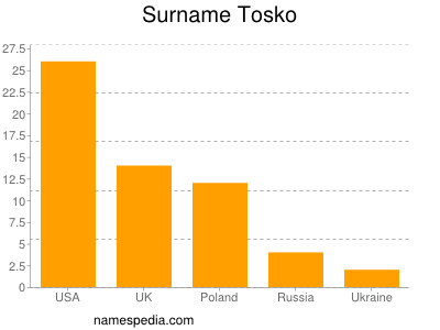 Surname Tosko