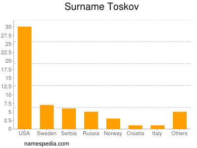 Familiennamen Toskov