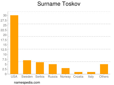 nom Toskov