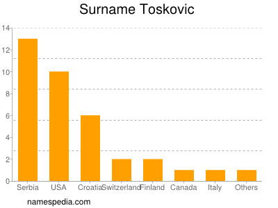 Familiennamen Toskovic