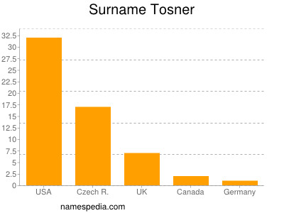 nom Tosner