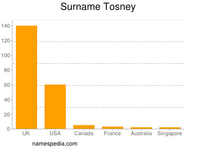 Familiennamen Tosney