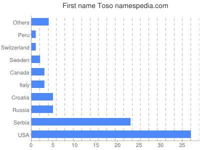 Vornamen Toso