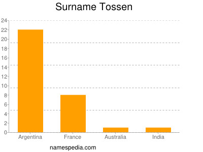 Familiennamen Tossen