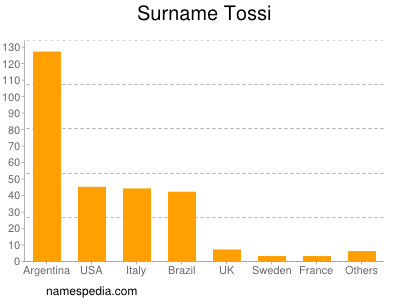 Familiennamen Tossi