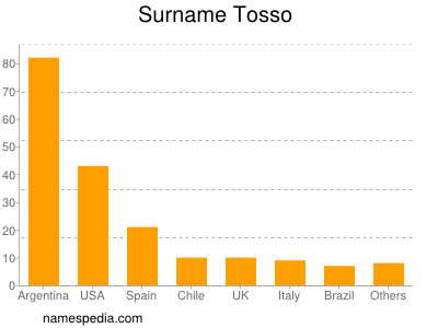 Familiennamen Tosso