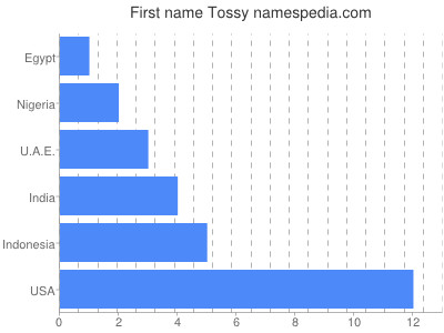 prenom Tossy