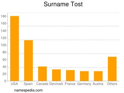 Surname Tost