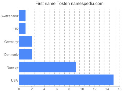 Vornamen Tosten