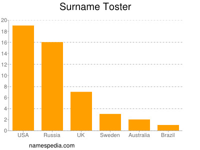 Surname Toster