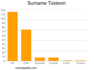 Surname Tostevin