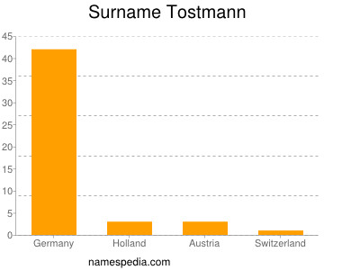 nom Tostmann