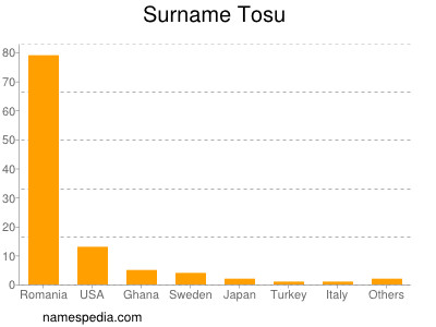 Familiennamen Tosu