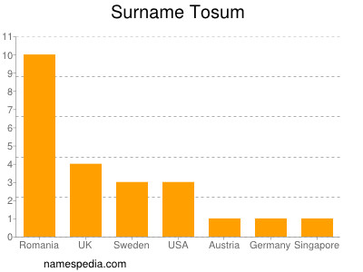 Familiennamen Tosum