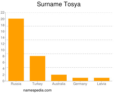 Familiennamen Tosya