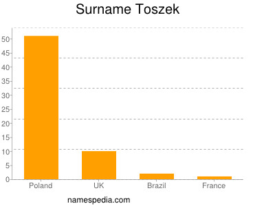 Familiennamen Toszek