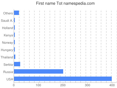 Given name Tot