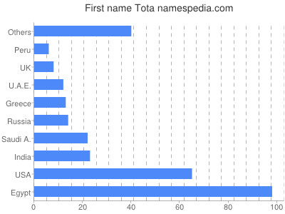 prenom Tota