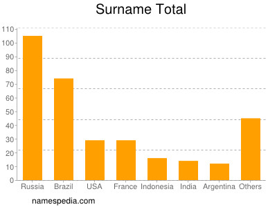 Surname Total