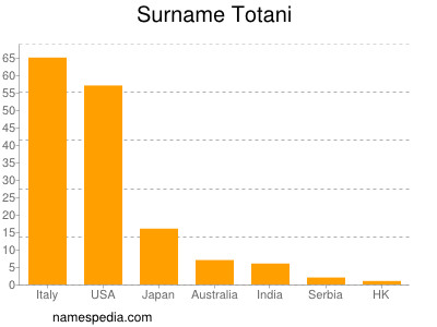 Surname Totani