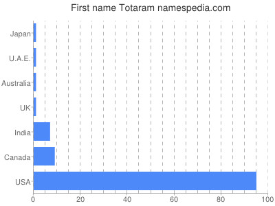 Vornamen Totaram