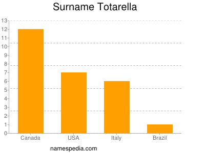 Familiennamen Totarella