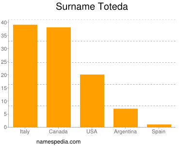 Surname Toteda