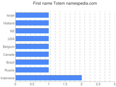 Given name Totem